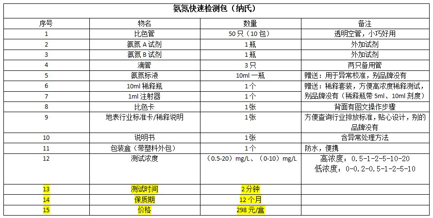 氨氮快速檢測(cè)盒產(chǎn)品明細(xì)