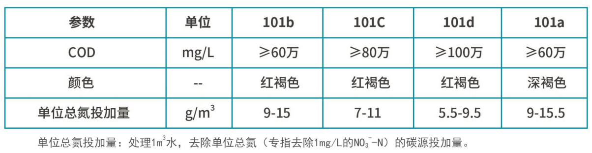 復合碳源質量指標