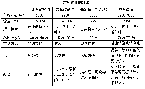 不同碳源的對比