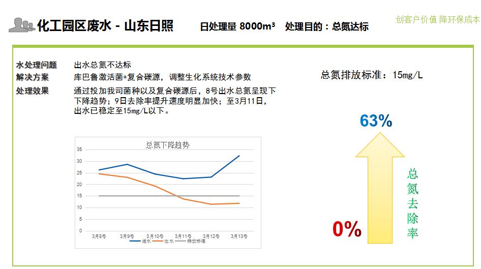 化工園區廢水總氮超標提標處理