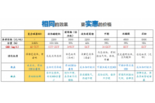 葡萄糖跟醋酸鈉作為外加碳源的優(yōu)缺點