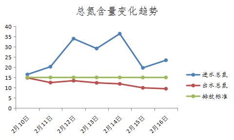 廣西市政污水總氮達(dá)標(biāo)案例