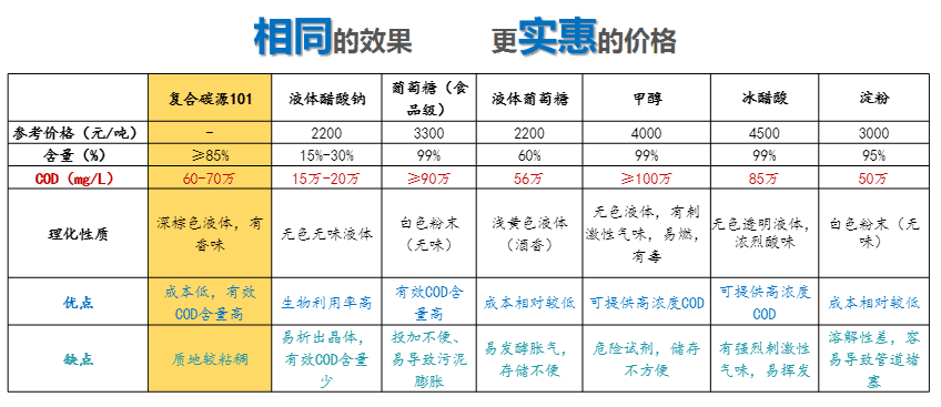 常見的碳源對比