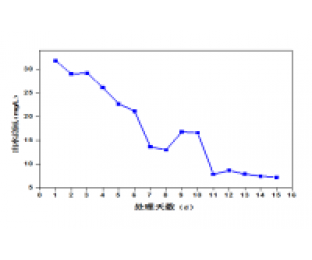 屠宰廢水生化系統(tǒng)改造，總氮達(dá)標(biāo)方案