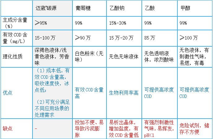 相比于傳統(tǒng)碳源有哪些獨(dú)到價(jià)值