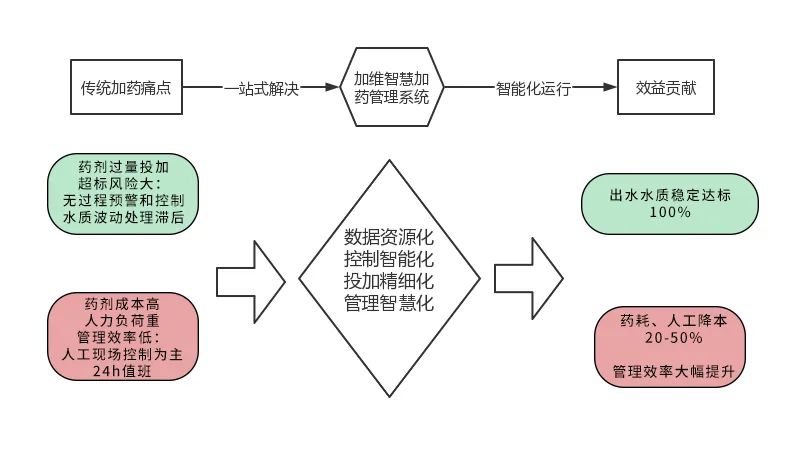 傳統加藥與智慧加藥對比