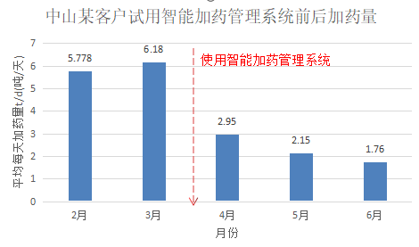 中山某客戶試用試用智能加藥管理系統前后加藥量